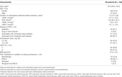 Corrigendum: The Transition From Ambrisentan to Macitentan in Patients With Pulmonary Arterial Hypertension: A Real-Word Prospective Study